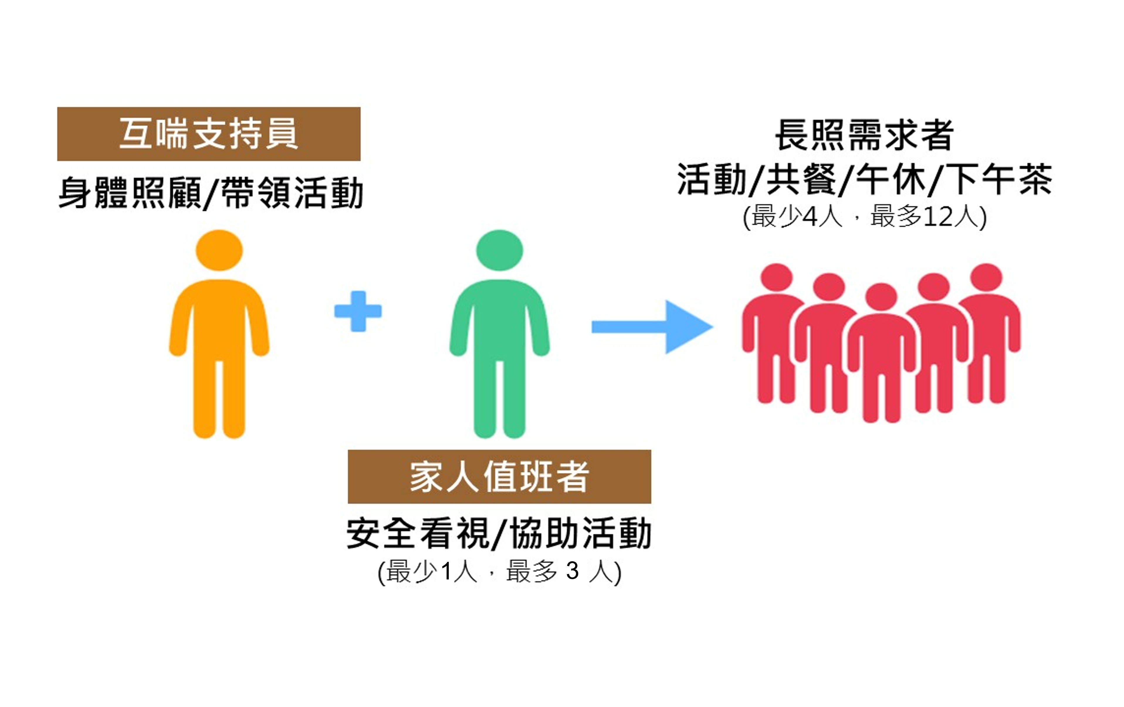 互助喘息如何運作?